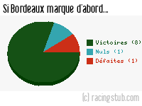 Si Bordeaux marque d'abord - 2001/2002 - Division 1