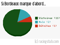 Si Bordeaux marque d'abord - 2001/2002 - Division 1