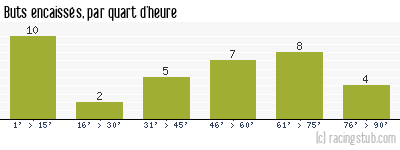 Buts encaissés par quart d'heure, par Bordeaux - 2002/2003 - Ligue 1