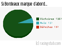 Si Bordeaux marque d'abord - 2002/2003 - Ligue 1