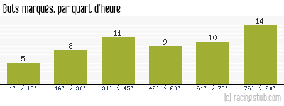Buts marqués par quart d'heure, par Bordeaux - 2002/2003 - Tous les matchs