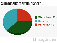 Si Bordeaux marque d'abord - 2003/2004 - Ligue 1