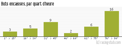Buts encaissés par quart d'heure, par Bordeaux - 2004/2005 - Ligue 1