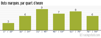 Buts marqués par quart d'heure, par Bordeaux - 2006/2007 - Ligue 1