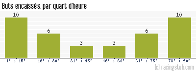 Buts encaissés par quart d'heure, par Bordeaux - 2007/2008 - Ligue 1