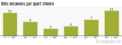 Buts encaissés par quart d'heure, par Bordeaux - 2007/2008 - Tous les matchs