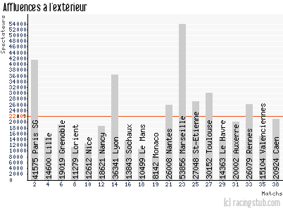 Affluences à l'extérieur de Bordeaux - 2008/2009 - Ligue 1