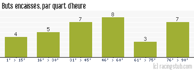 Buts encaissés par quart d'heure, par Bordeaux - 2008/2009 - Ligue 1