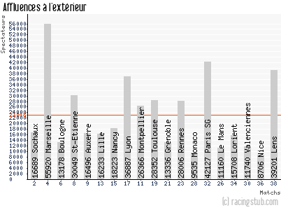 Affluences à l'extérieur de Bordeaux - 2009/2010 - Ligue 1