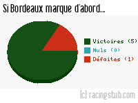Si Bordeaux marque d'abord - 2009/2010 - Ligue 1