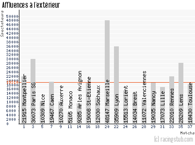Affluences à l'extérieur de Bordeaux - 2010/2011 - Ligue 1