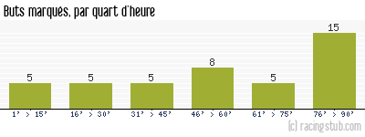 Buts marqués par quart d'heure, par Bordeaux - 2010/2011 - Ligue 1