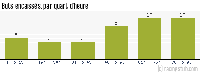 Buts encaissés par quart d'heure, par Bordeaux - 2011/2012 - Ligue 1