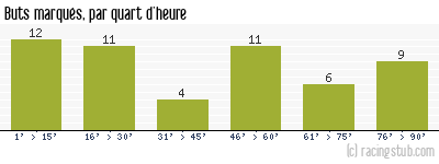 Buts marqués par quart d'heure, par Bordeaux - 2011/2012 - Ligue 1