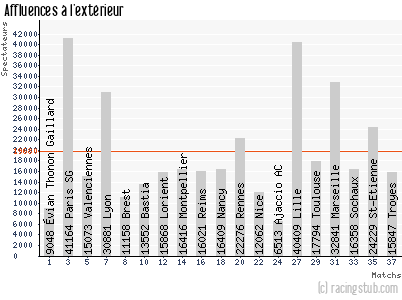Affluences à l'extérieur de Bordeaux - 2012/2013 - Ligue 1