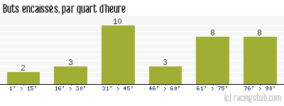 Buts encaissés par quart d'heure, par Bordeaux - 2012/2013 - Ligue 1