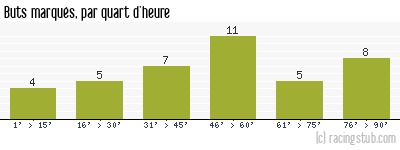 Buts marqués par quart d'heure, par Bordeaux - 2012/2013 - Ligue 1