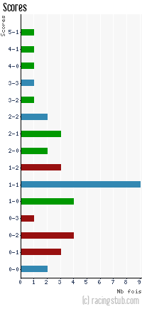 Scores de Bordeaux - 2013/2014 - Ligue 1