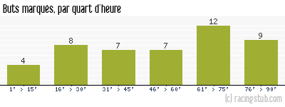 Buts marqués par quart d'heure, par Bordeaux - 2014/2015 - Ligue 1