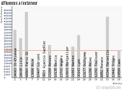 Affluences à l'extérieur de Bordeaux - 2015/2016 - Ligue 1