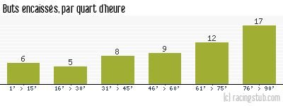 Buts encaissés par quart d'heure, par Bordeaux - 2015/2016 - Ligue 1