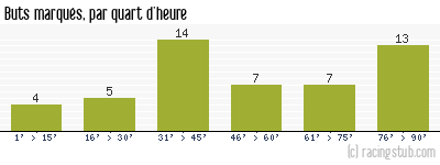 Buts marqués par quart d'heure, par Bordeaux - 2015/2016 - Ligue 1