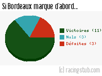 Si Bordeaux marque d'abord - 2015/2016 - Ligue 1