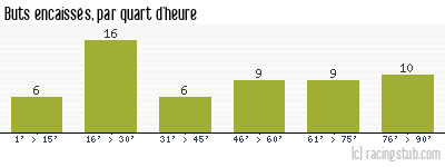 Buts encaissés par quart d'heure, par Bordeaux - 2020/2021 - Ligue 1