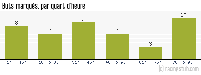Buts marqués par quart d'heure, par Bordeaux - 2020/2021 - Ligue 1