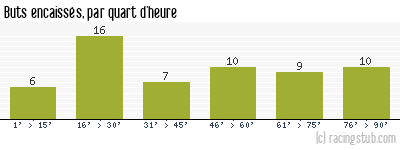 Buts encaissés par quart d'heure, par Bordeaux - 2020/2021 - Tous les matchs