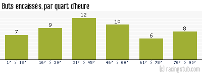 Buts encaissés par quart d'heure, par Bordeaux - 2023/2024 - Ligue 2