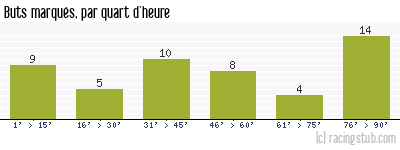 Buts marqués par quart d'heure, par Bordeaux - 2023/2024 - Ligue 2