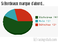 Si Bordeaux marque d'abord - 2023/2024 - Ligue 2