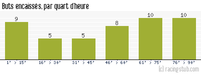 Buts encaissés par quart d'heure, par Pacy-sur-Eure - 2010/2011 - National