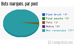 Buts marqués par pied, par Pacy-sur-Eure - 2010/2011 - National