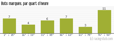 Buts marqués par quart d'heure, par Pacy-sur-Eure - 2010/2011 - National