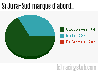 Si Jura-Sud marque d'abord - 2012/2013 - Matchs officiels