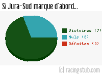 Si Jura-Sud marque d'abord - 2012/2013 - Matchs officiels