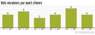 Buts encaissés par quart d'heure, par Istres - 2003/2004 - Ligue 2