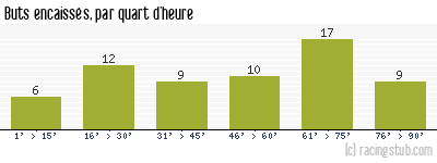 Buts encaissés par quart d'heure, par Istres - 2006/2007 - Ligue 2