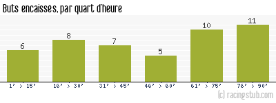 Buts encaissés par quart d'heure, par Istres - 2010/2011 - Ligue 2