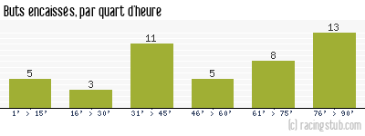 Buts encaissés par quart d'heure, par Istres - 2012/2013 - Ligue 2