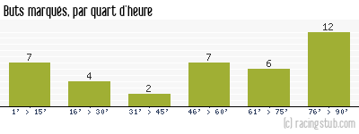 Buts marqués par quart d'heure, par Istres - 2012/2013 - Ligue 2