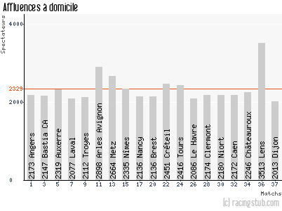 Affluences à domicile de Istres - 2013/2014 - Ligue 2