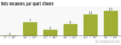 Buts encaissés par quart d'heure, par Fréjus Saint-Raphaël - 2010/2011 - National