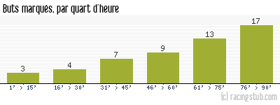 Buts marqués par quart d'heure, par Fréjus Saint-Raphaël - 2010/2011 - National