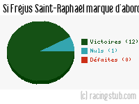 Si Fréjus Saint-Raphaël marque d'abord - 2010/2011 - National