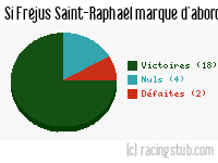 Si Fréjus Saint-Raphaël marque d'abord - 2010/2011 - National