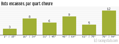 Buts encaissés par quart d'heure, par Fréjus Saint-Raphaël - 2012/2013 - National