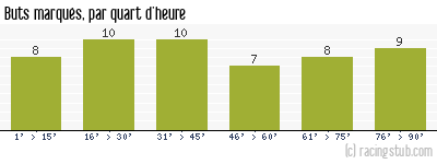 Buts marqués par quart d'heure, par Fréjus Saint-Raphaël - 2012/2013 - National